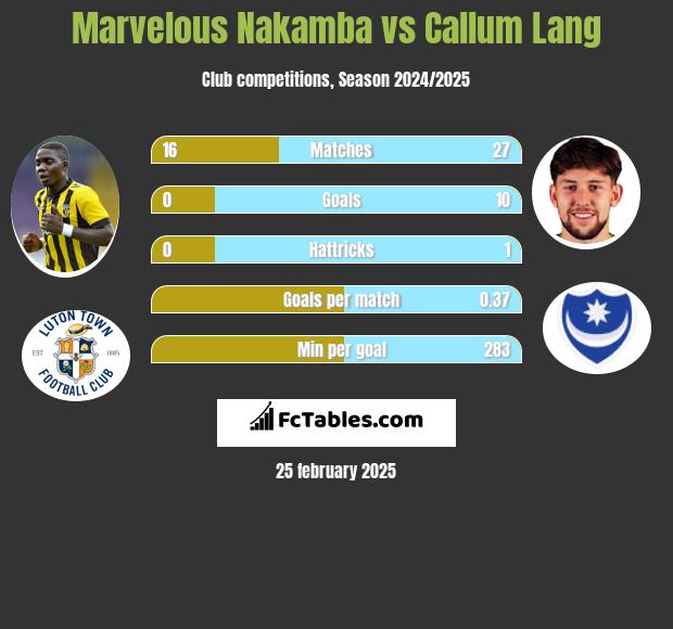 Marvelous Nakamba vs Callum Lang h2h player stats