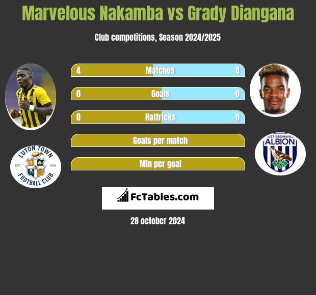 Marvelous Nakamba vs Grady Diangana h2h player stats