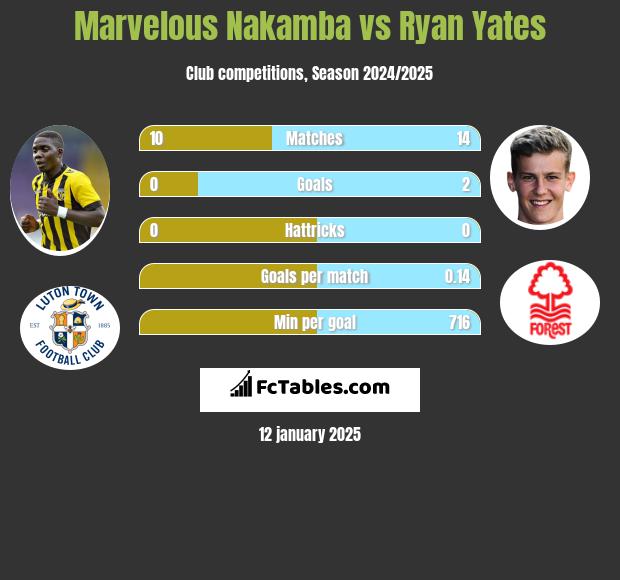 Marvelous Nakamba vs Ryan Yates h2h player stats