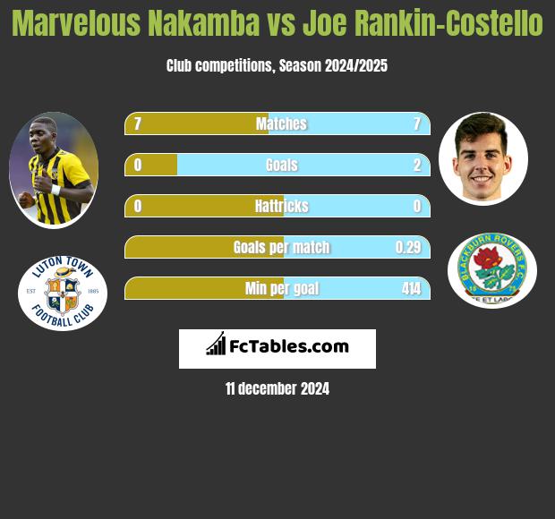 Marvelous Nakamba vs Joe Rankin-Costello h2h player stats