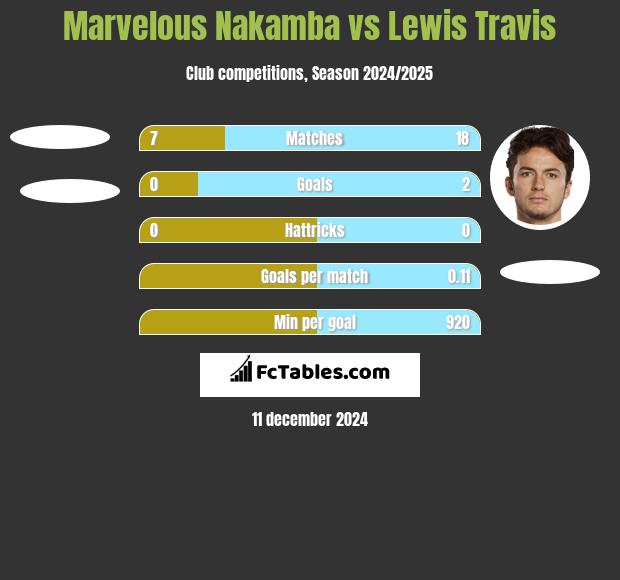 Marvelous Nakamba vs Lewis Travis h2h player stats