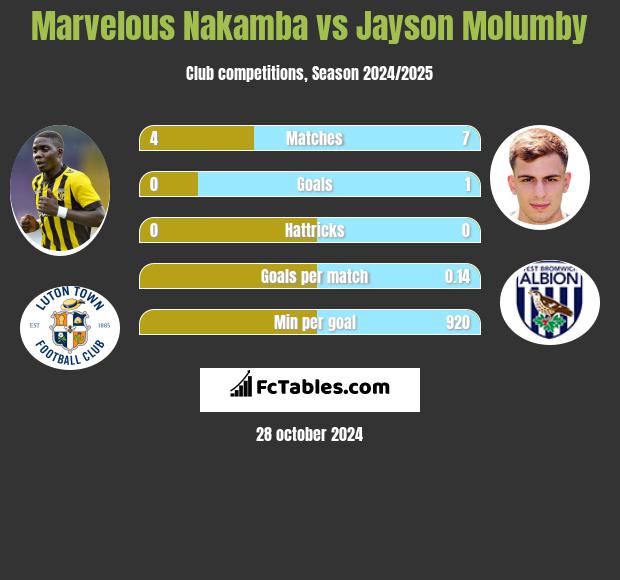 Marvelous Nakamba vs Jayson Molumby h2h player stats