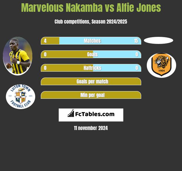 Marvelous Nakamba vs Alfie Jones h2h player stats