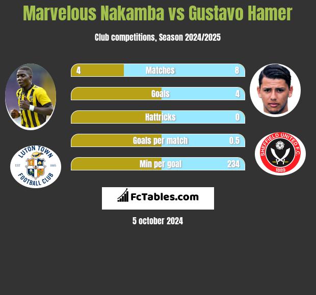 Marvelous Nakamba vs Gustavo Hamer h2h player stats