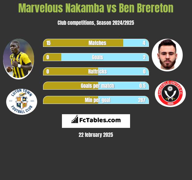 Marvelous Nakamba vs Ben Brereton h2h player stats