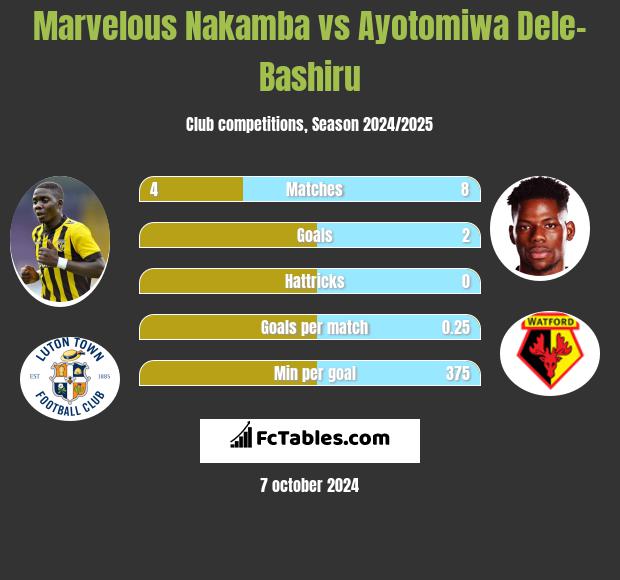 Marvelous Nakamba vs Ayotomiwa Dele-Bashiru h2h player stats