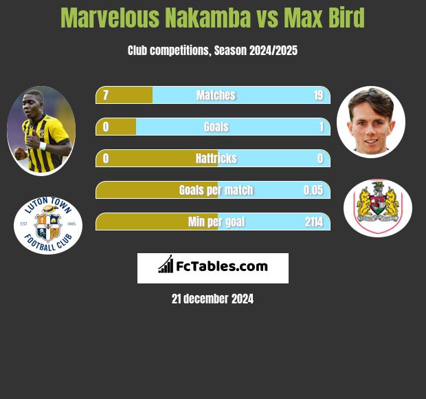 Marvelous Nakamba vs Max Bird h2h player stats