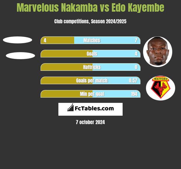 Marvelous Nakamba vs Edo Kayembe h2h player stats