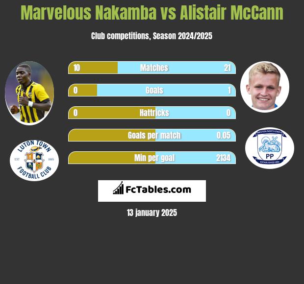 Marvelous Nakamba vs Alistair McCann h2h player stats