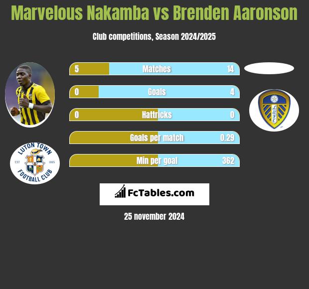 Marvelous Nakamba vs Brenden Aaronson h2h player stats