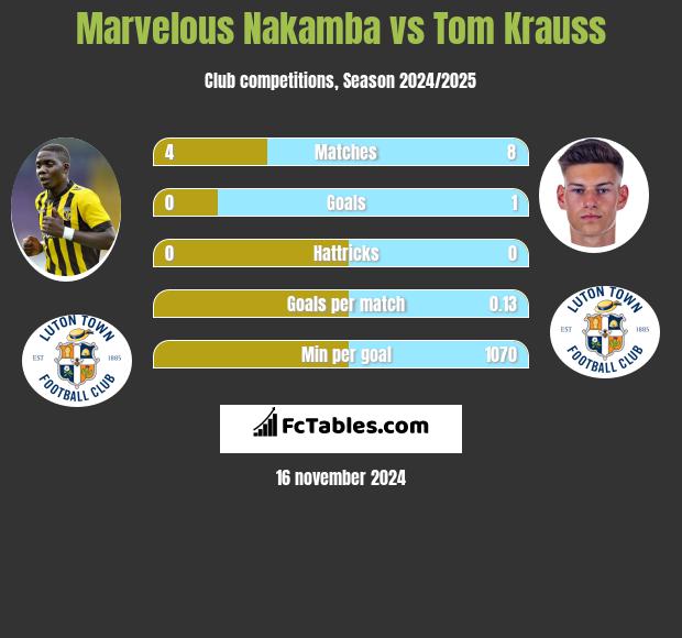 Marvelous Nakamba vs Tom Krauss h2h player stats