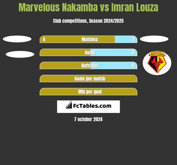 Marvelous Nakamba vs Imran Louza h2h player stats