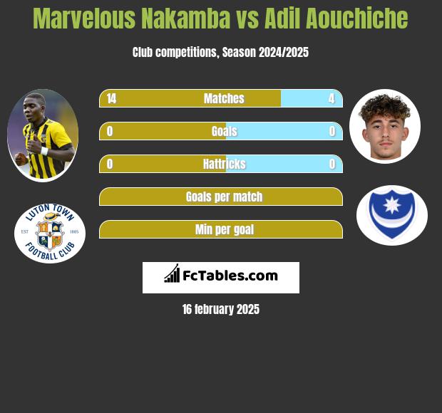 Marvelous Nakamba vs Adil Aouchiche h2h player stats