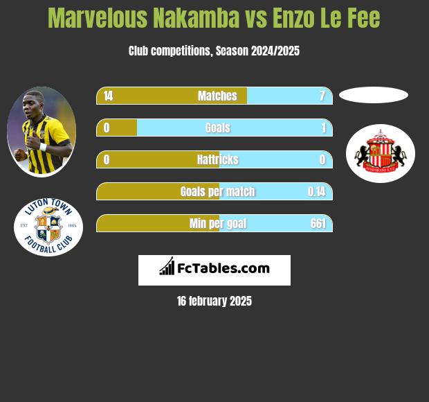 Marvelous Nakamba vs Enzo Le Fee h2h player stats