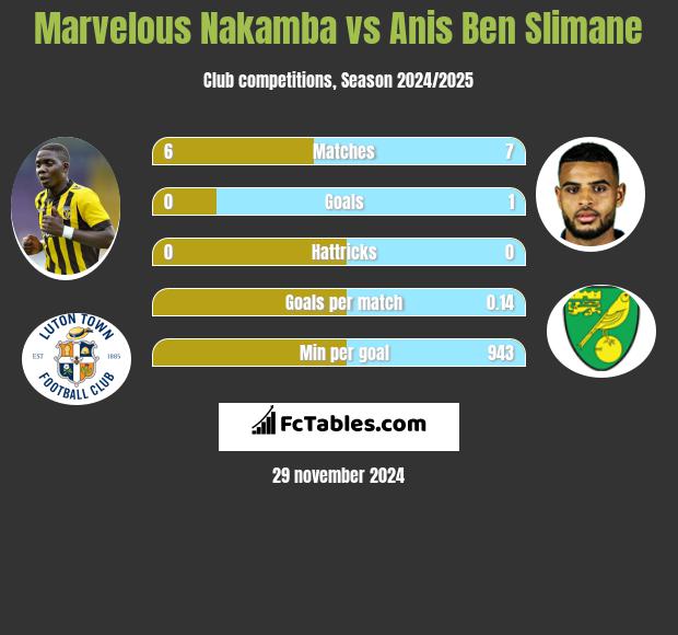 Marvelous Nakamba vs Anis Ben Slimane h2h player stats