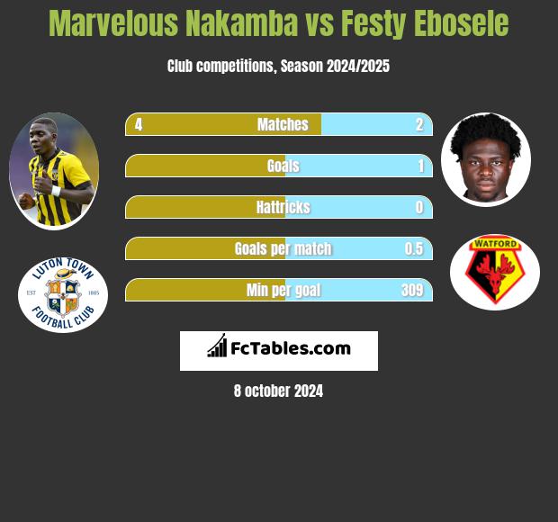 Marvelous Nakamba vs Festy Ebosele h2h player stats