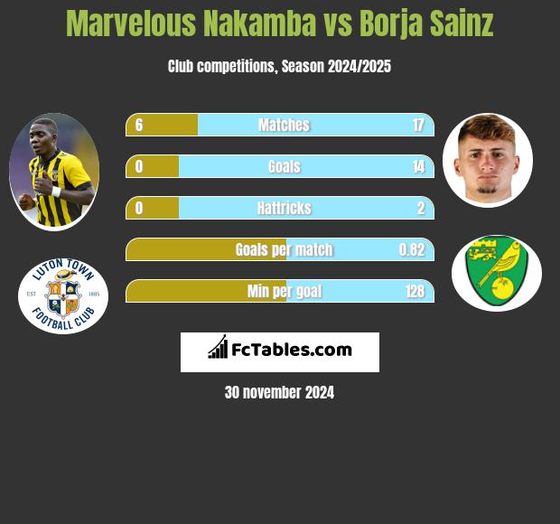 Marvelous Nakamba vs Borja Sainz h2h player stats