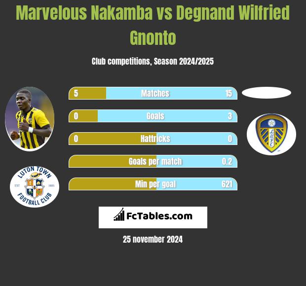 Marvelous Nakamba vs Degnand Wilfried Gnonto h2h player stats