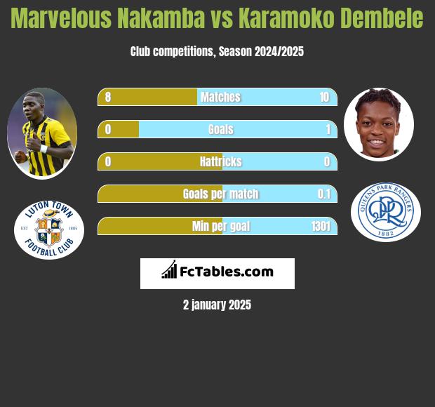 Marvelous Nakamba vs Karamoko Dembele h2h player stats