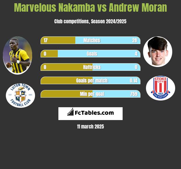 Marvelous Nakamba vs Andrew Moran h2h player stats