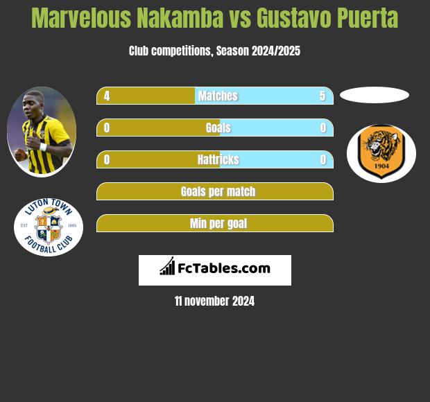 Marvelous Nakamba vs Gustavo Puerta h2h player stats