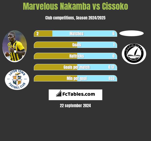 Marvelous Nakamba vs Cissoko h2h player stats