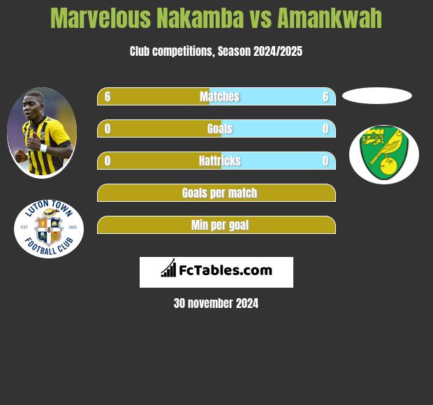 Marvelous Nakamba vs Amankwah h2h player stats