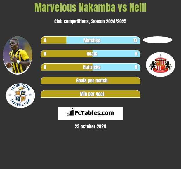 Marvelous Nakamba vs Neill h2h player stats