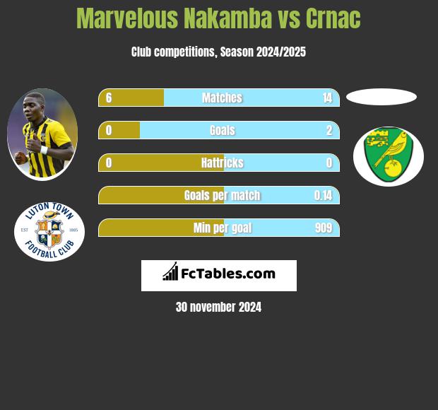 Marvelous Nakamba vs Crnac h2h player stats