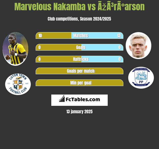 Marvelous Nakamba vs ÃžÃ³rÃ°arson h2h player stats