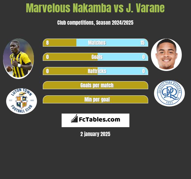 Marvelous Nakamba vs J. Varane h2h player stats