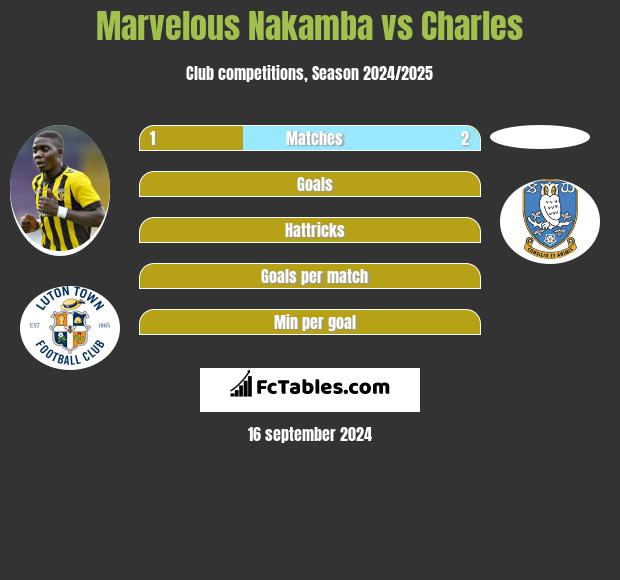 Marvelous Nakamba vs Charles h2h player stats