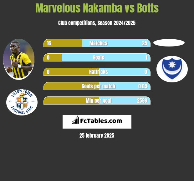 Marvelous Nakamba vs Botts h2h player stats