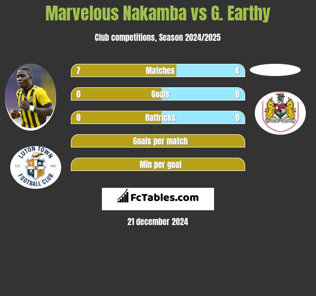 Marvelous Nakamba vs G. Earthy h2h player stats