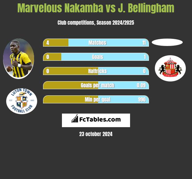 Marvelous Nakamba vs J. Bellingham h2h player stats