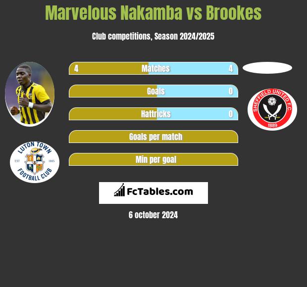 Marvelous Nakamba vs Brookes h2h player stats