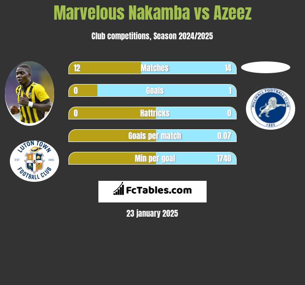 Marvelous Nakamba vs Azeez h2h player stats