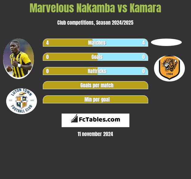 Marvelous Nakamba vs Kamara h2h player stats