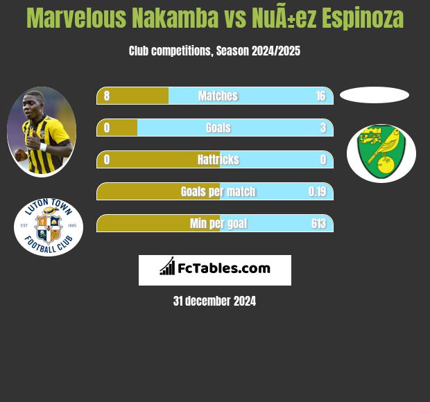 Marvelous Nakamba vs NuÃ±ez Espinoza h2h player stats