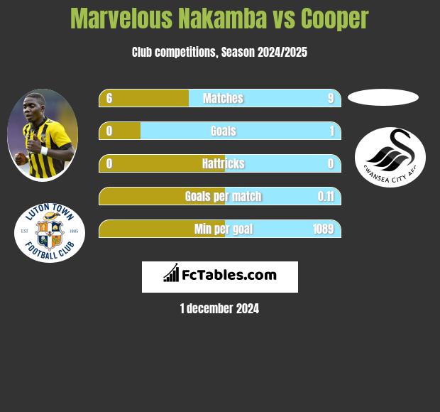 Marvelous Nakamba vs Cooper h2h player stats