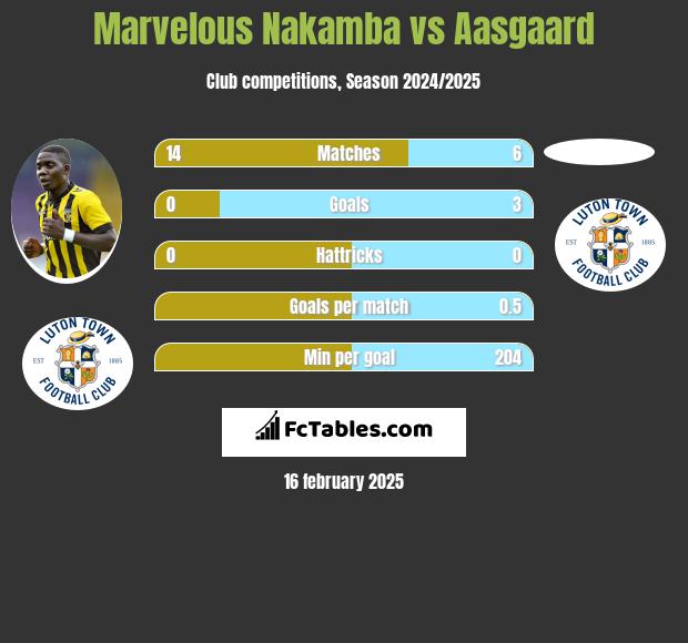 Marvelous Nakamba vs Aasgaard h2h player stats