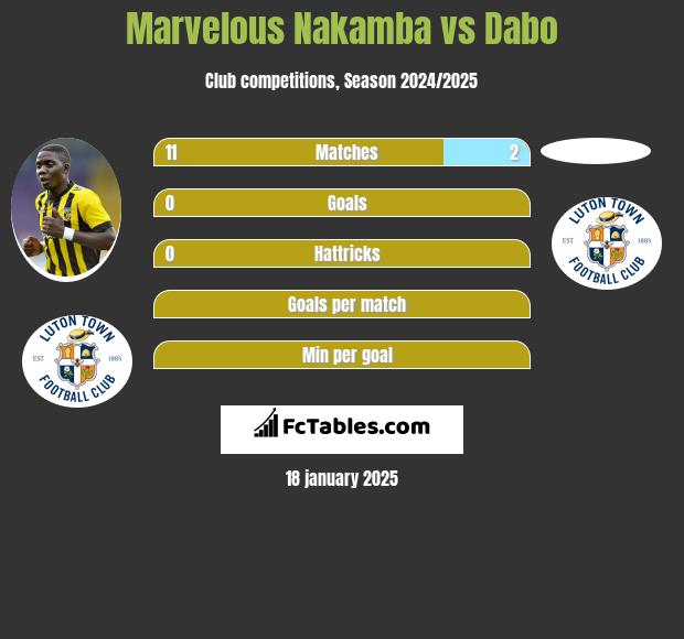 Marvelous Nakamba vs Dabo h2h player stats