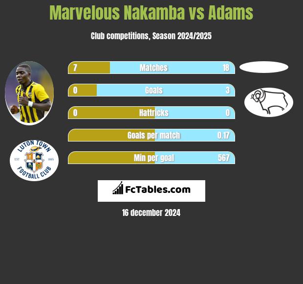 Marvelous Nakamba vs Adams h2h player stats