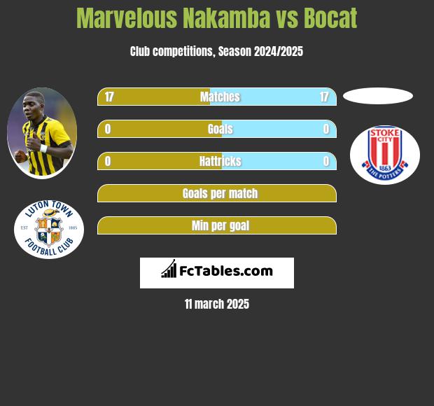 Marvelous Nakamba vs Bocat h2h player stats