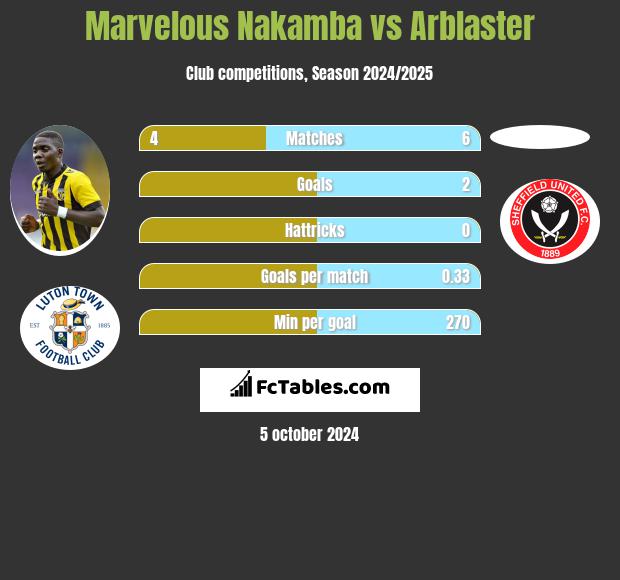 Marvelous Nakamba vs Arblaster h2h player stats