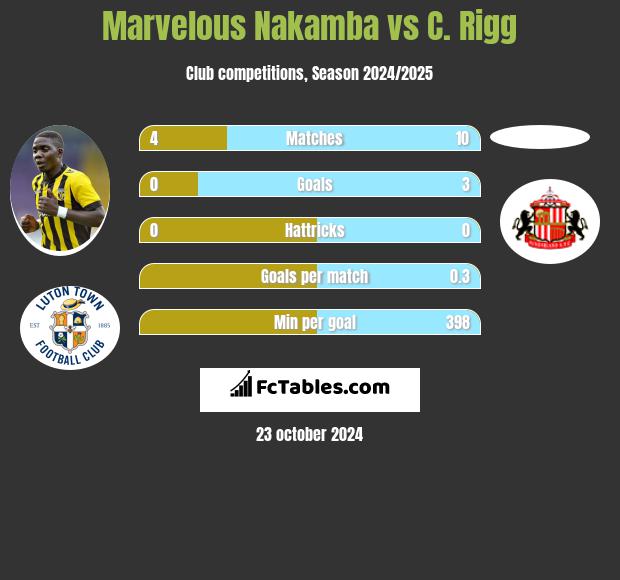 Marvelous Nakamba vs C. Rigg h2h player stats