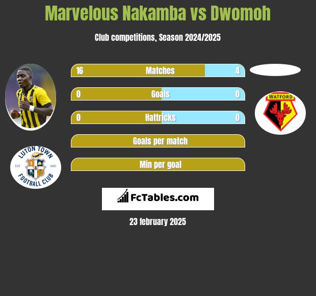 Marvelous Nakamba vs Dwomoh h2h player stats