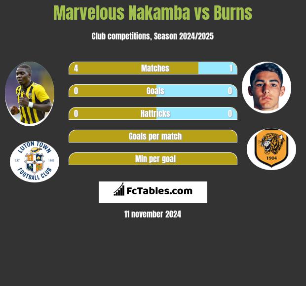 Marvelous Nakamba vs Burns h2h player stats