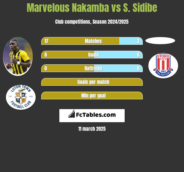 Marvelous Nakamba vs S. Sidibe h2h player stats