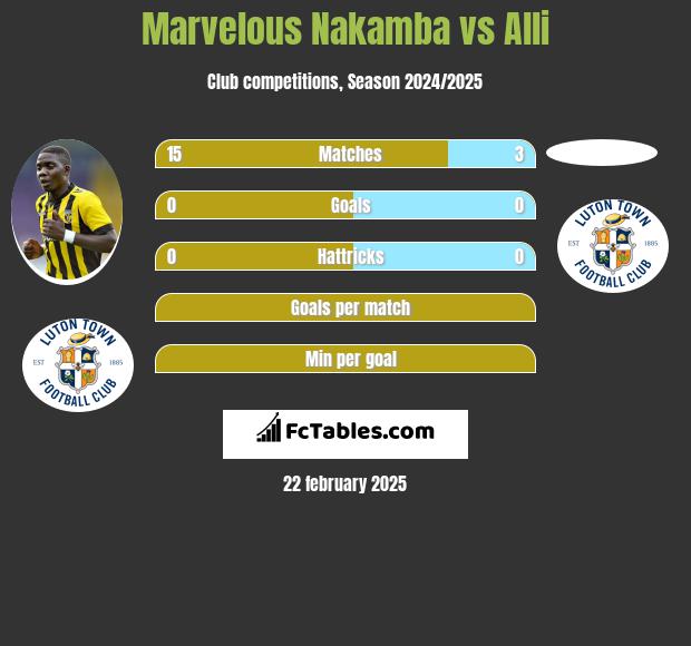 Marvelous Nakamba vs Alli h2h player stats